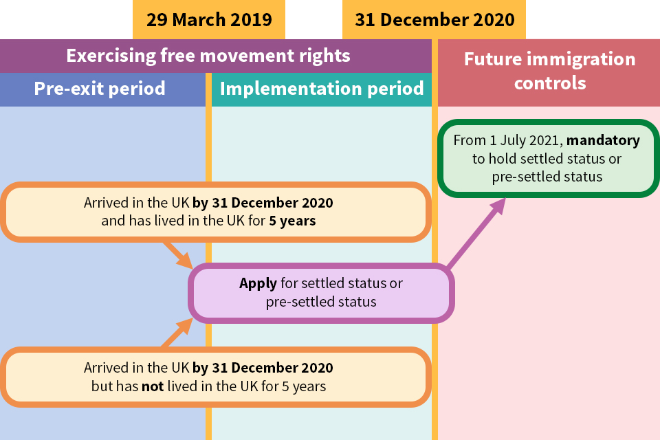 EU Settled status UK pre-settled status
