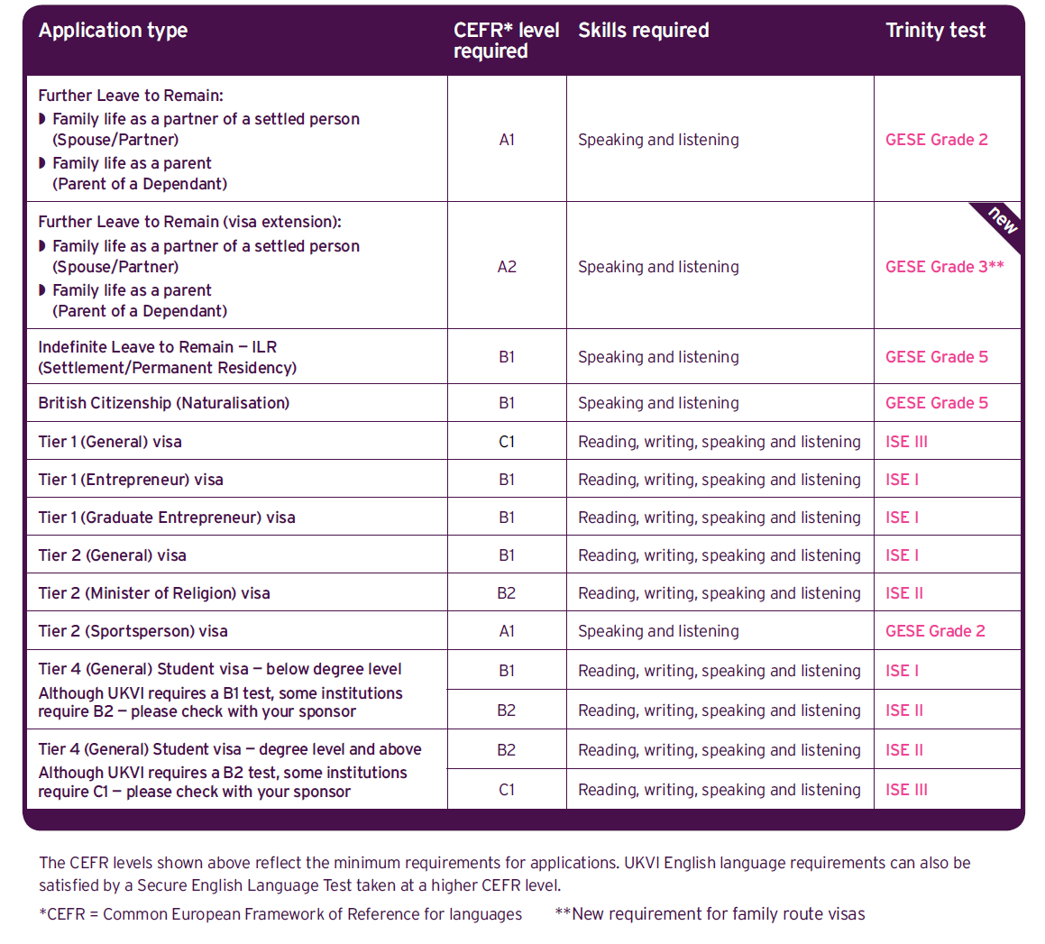 English Language Requirement Family Route Migrants