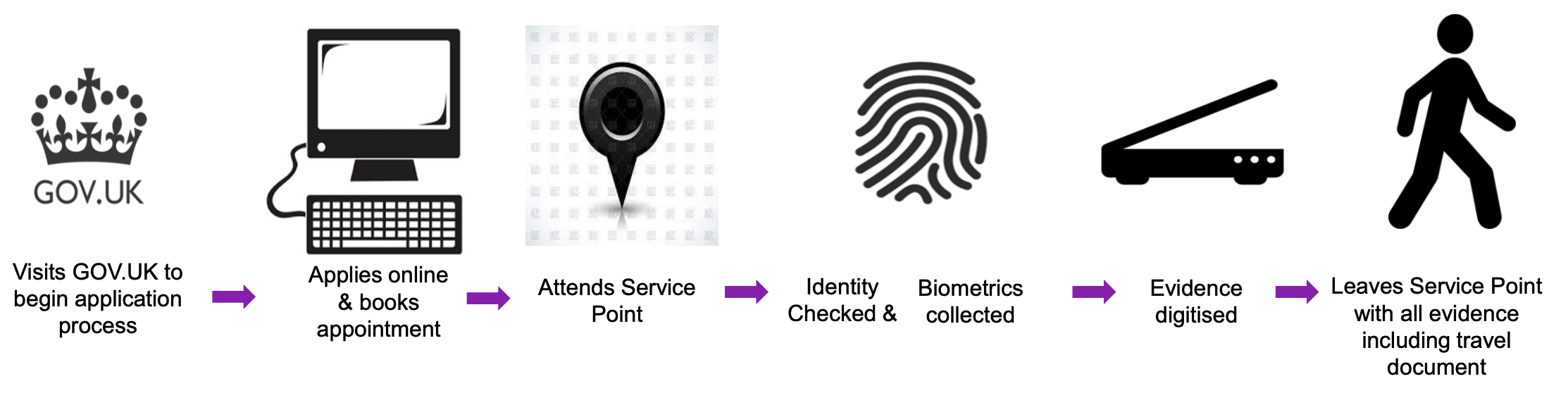 New UKVI Online Application Process